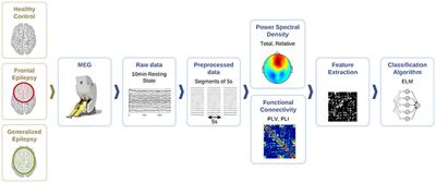 Automated Detection of Epileptic Biomarkers in Resting-State Interictal MEG Data